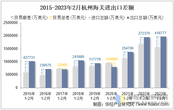 2015-2023年2月杭州海关进出口差额