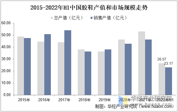 2015-2022年H1中国胶鞋产值和市场规模走势
