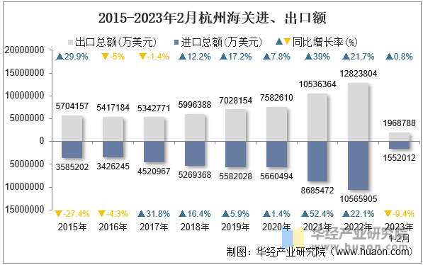 2015-2023年2月杭州海关进、出口额