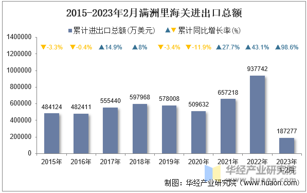 2015-2023年2月满洲里海关进出口总额