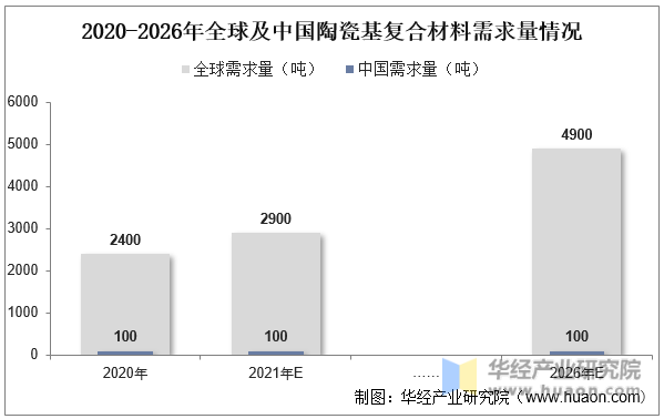 2020-2026年全球及中国陶瓷基复合材料需求量情况
