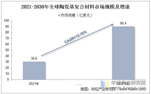 2021-2030年全球陶瓷基复合材料市场规模及增速