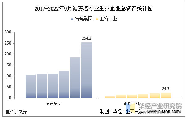 2017-2022年9月减震器行业重点企业总资产统计图