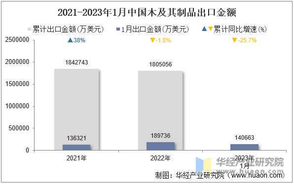 2021-2023年1月中国木及其制品出口金额