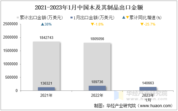 2021-2023年1月中国木及其制品出口金额