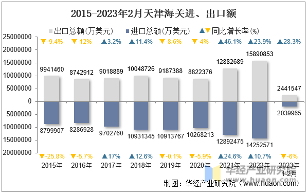 2015-2023年2月天津海关进、出口额
