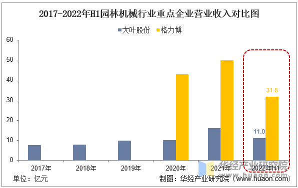 2017-2022年H1园林机械行业重点企业营业收入对比图