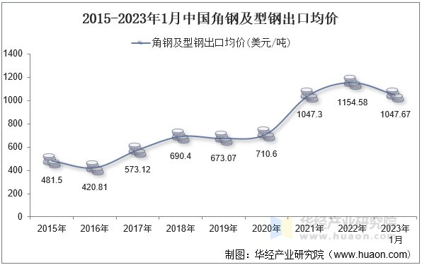 2015-2023年1月中国角钢及型钢出口均价