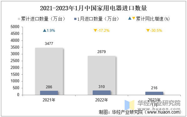 2021-2023年1月中国家用电器进口数量