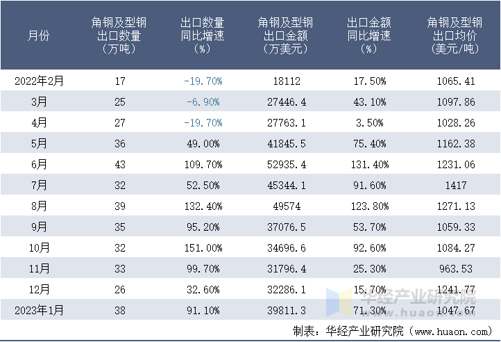 2022-2023年1月中国角钢及型钢出口情况统计表