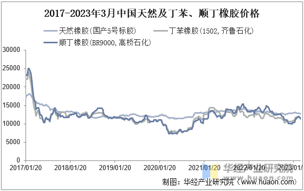 2017-2023年3月中国天然及丁苯、顺丁橡胶价格