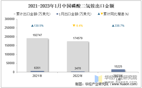 2021-2023年1月中国磷酸二氢铵出口金额
