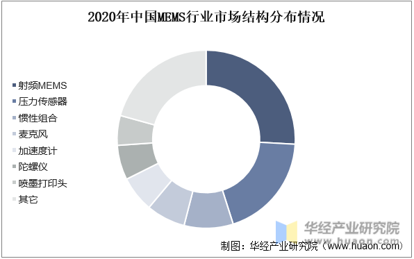 2020年中国MEMS行业市场结构分布情况