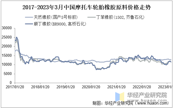 2017-2023年3月中国摩托车主要橡胶原料价格走势