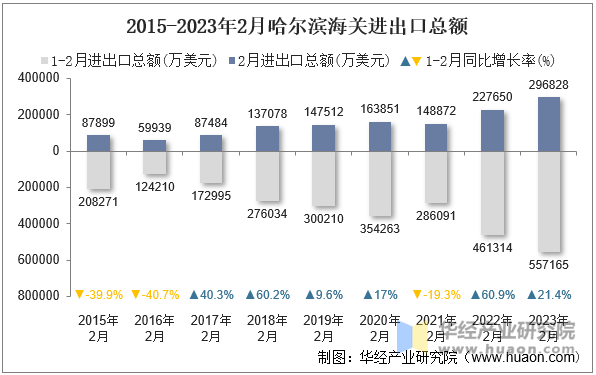 2015-2023年2月哈尔滨海关进出口总额