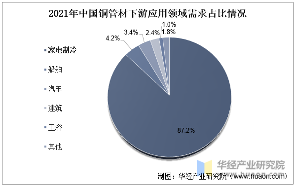 2021年中国铜管材下游应用领域需求占比情况