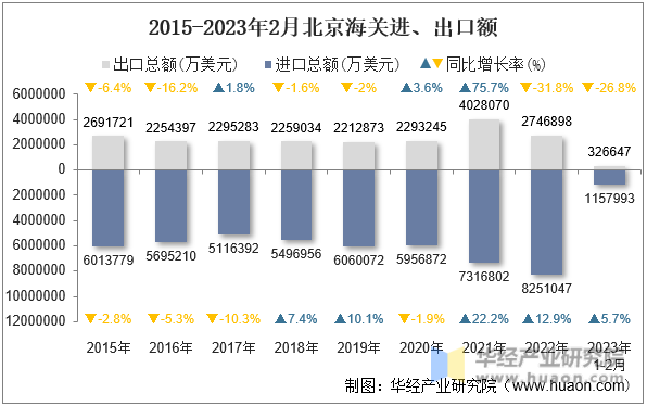 2015-2023年2月北京海关进、出口额