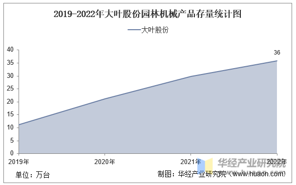 2019-2022年大叶股份园林机械产品存量统计图