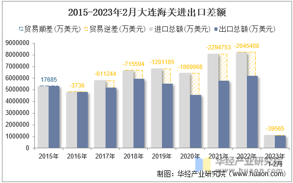 2015-2023年2月大连海关进出口差额
