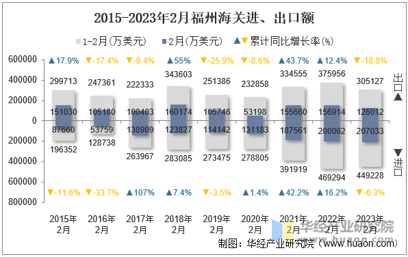 2015-2023年2月福州海关进、出口额