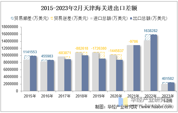 2015-2023年2月天津海关进出口差额