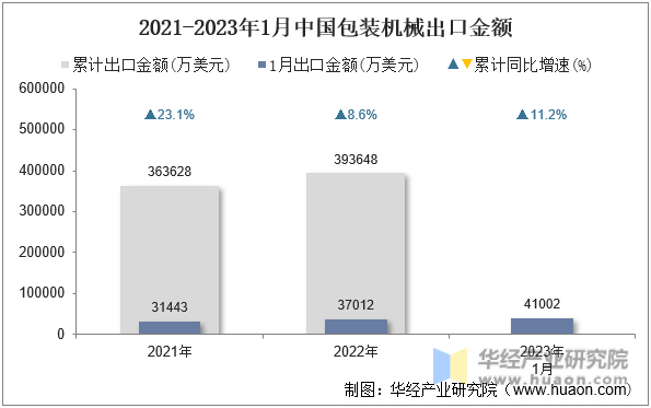 2021-2023年1月中国包装机械出口金额