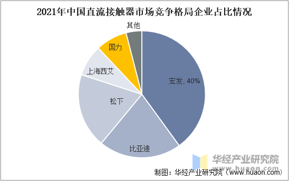 2021年中国直流接触器市场竞争格局企业占比情况