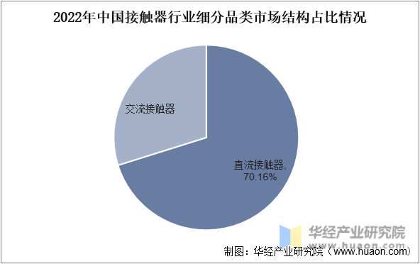 2022年中国接触器行业细分品类市场结构占比情况