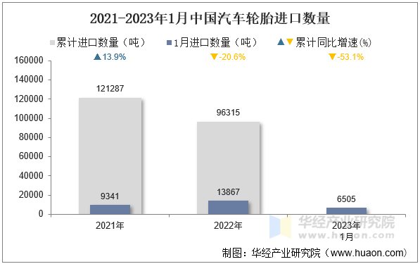 2021-2023年1月中国汽车轮胎进口数量