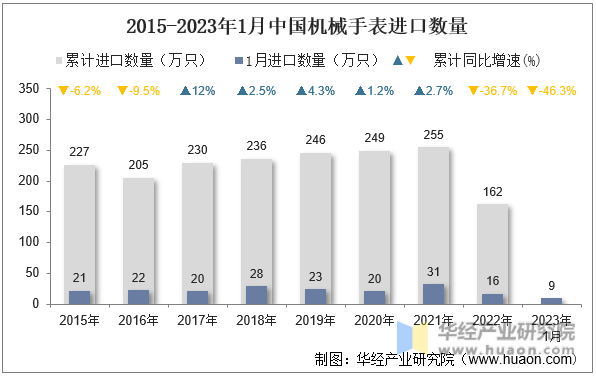 2015-2023年1月中国机械手表进口数量