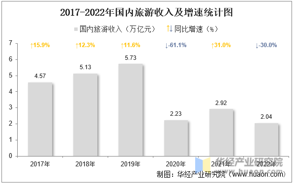 2017-2022年国内旅游收入及增速统计图