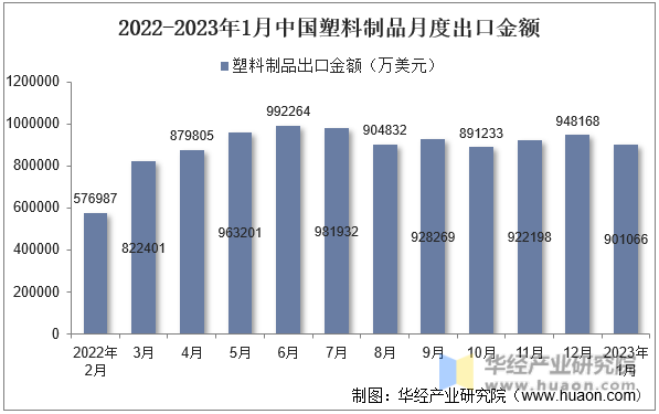 2022-2023年1月中国塑料制品月度出口金额