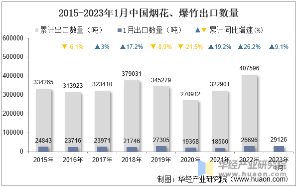 2015-2023年1月中国烟花、爆竹出口数量