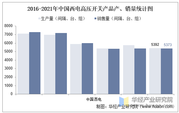 2016-2021年中国西电高压开关产品产、销量统计图