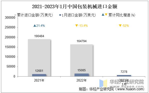 2021-2023年1月中国包装机械进口金额