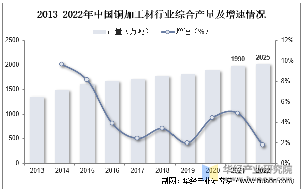 2013-2022年中国铜加工材行业综合产量及增速情况