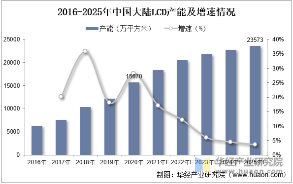 2016-2025年中国大陆LCD产能及增速情况