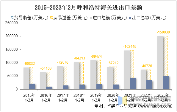 2015-2023年2月呼和浩特海关进出口差额