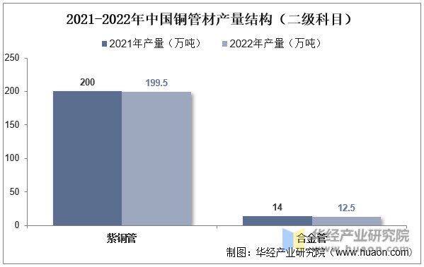 2021-2022年中国铜管材产量结构（二级科目）