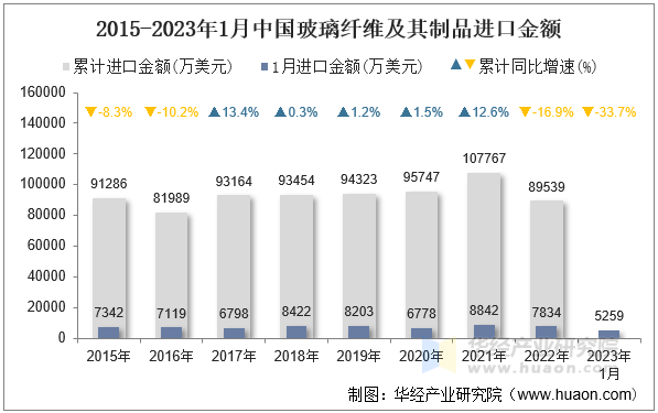 2015-2023年1月中国玻璃纤维及其制品进口金额