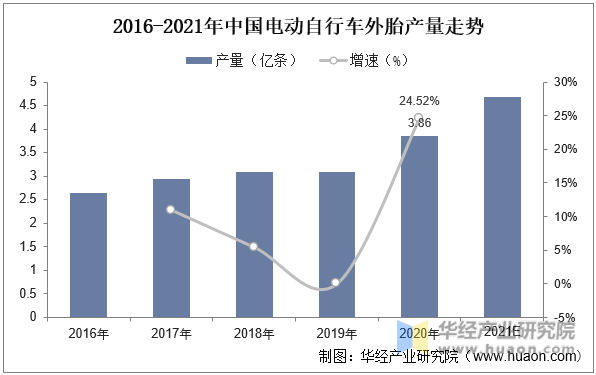 2016-2021年中国电动自行车外胎产量走势