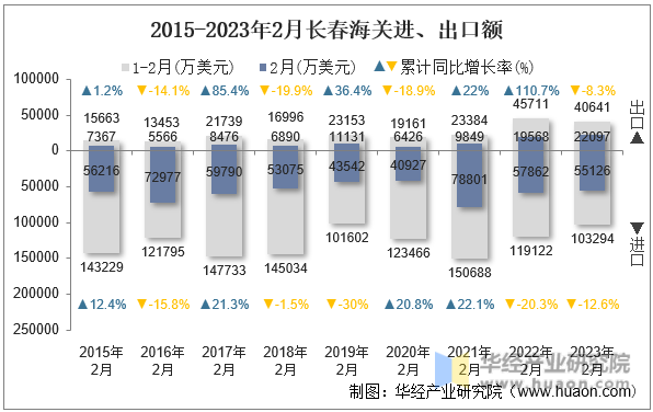 2015-2023年2月长春海关进、出口额