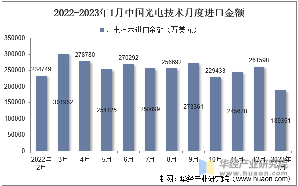 2022-2023年1月中国光电技术月度进口金额