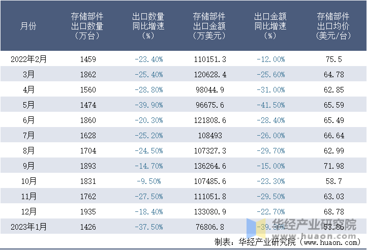 2022-2023年1月中国存储部件出口情况统计表