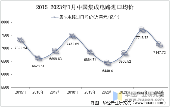 2015-2023年1月中国集成电路进口均价