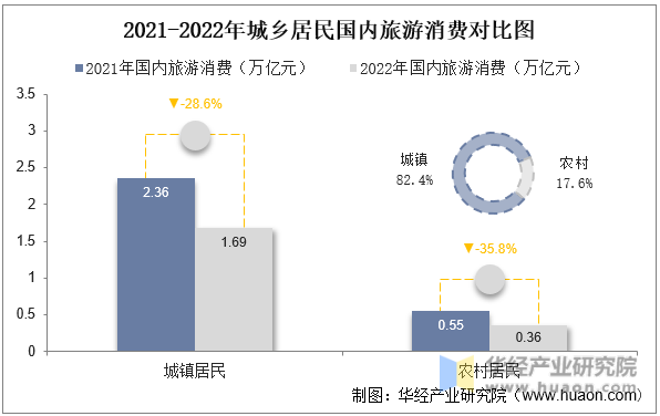 2021-2022年城乡居民国内旅游消费对比图
