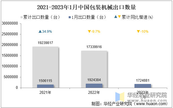 2021-2023年1月中国包装机械出口数量