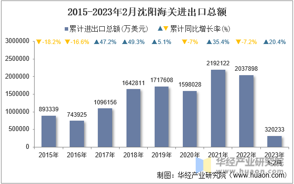 2015-2023年2月沈阳海关进出口总额