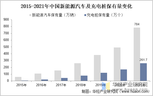 2015-2021年中国新能源汽车及充电桩保有量变化
