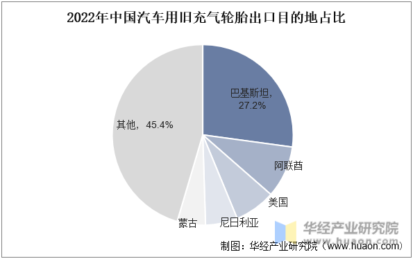 2022年中国汽车用旧充气轮胎出口目的地占比